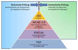 Pyramidengrafik zur PAC 2 Prüfung. Prüfung von PDF-, PDF-UA-Standard, WCAG und eigenen Prüfpunkten.